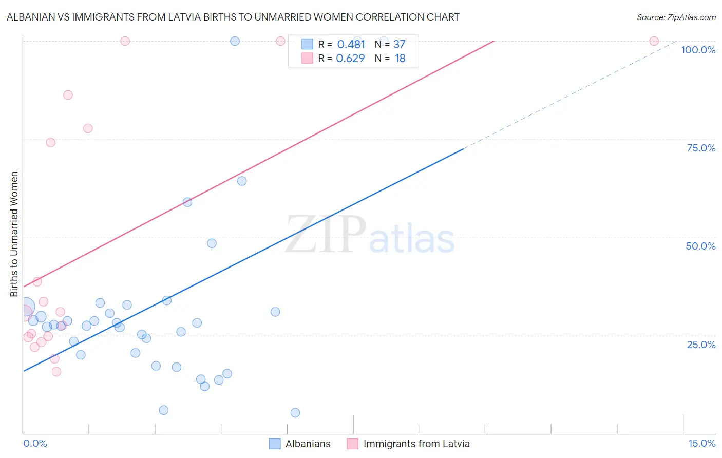 Albanian vs Immigrants from Latvia Births to Unmarried Women