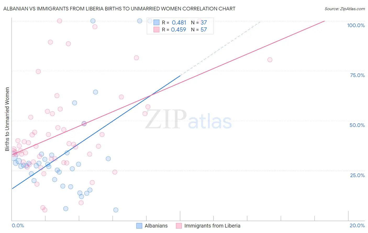 Albanian vs Immigrants from Liberia Births to Unmarried Women