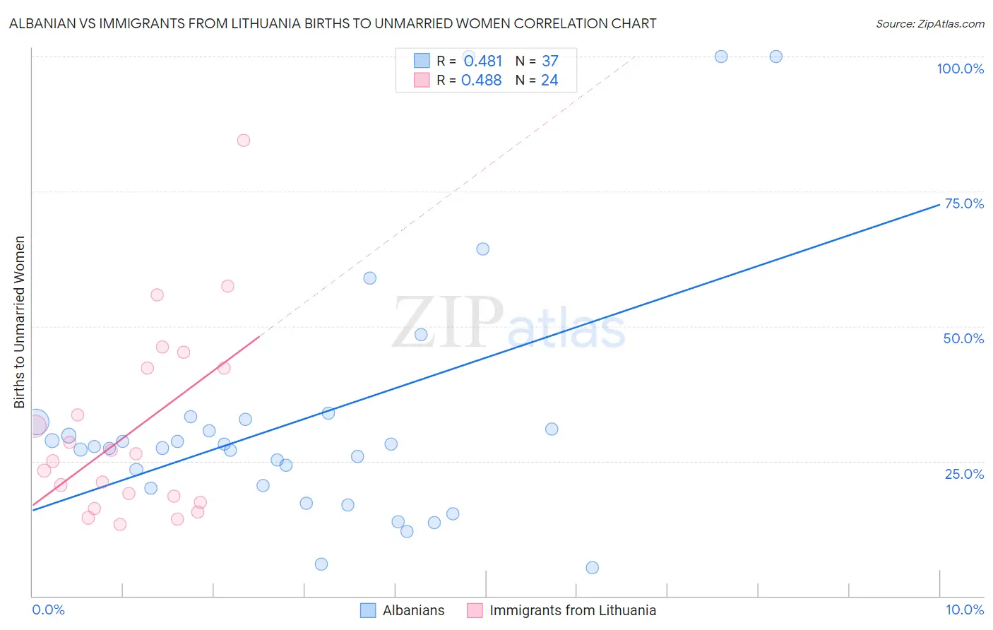 Albanian vs Immigrants from Lithuania Births to Unmarried Women