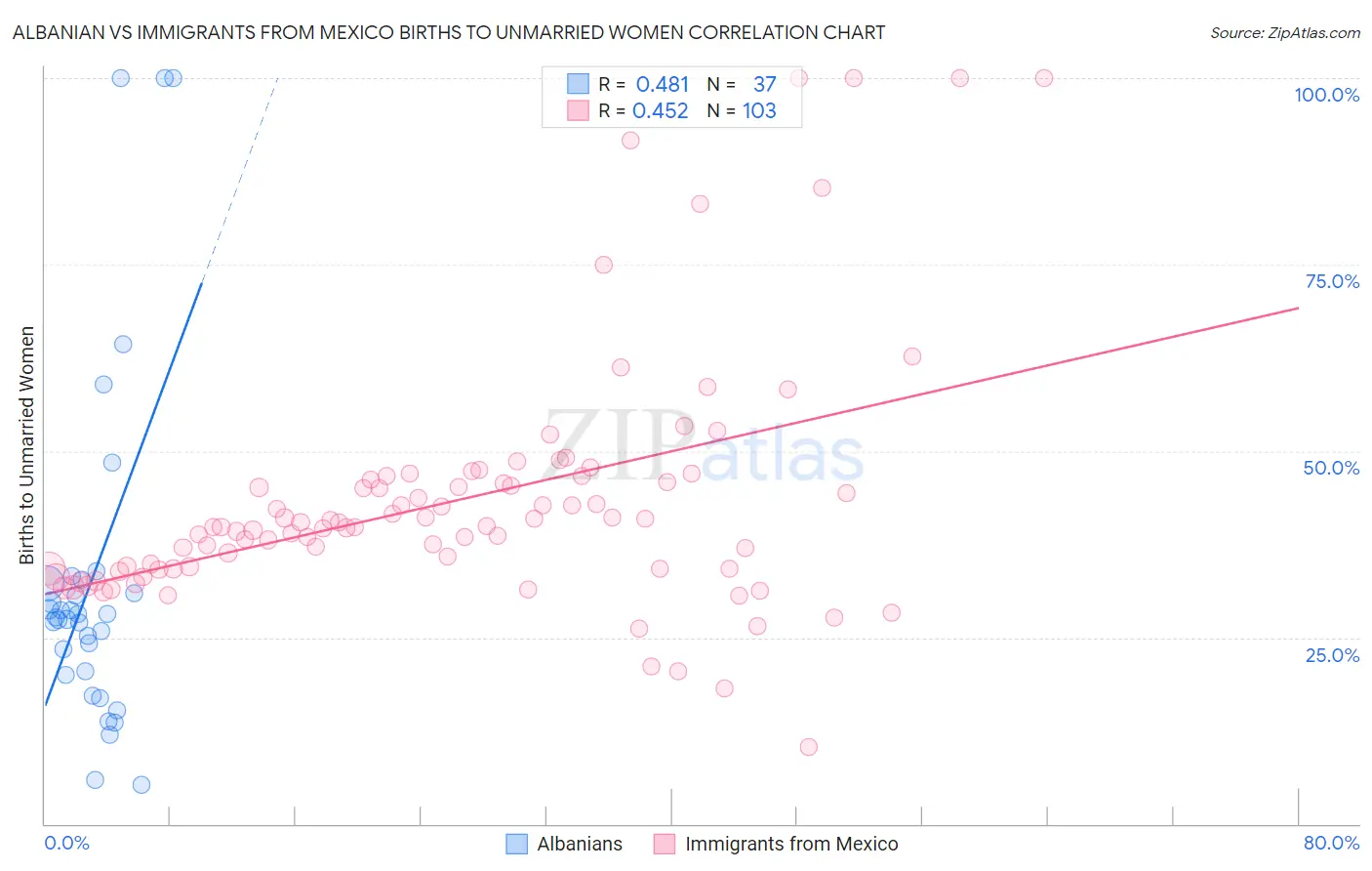 Albanian vs Immigrants from Mexico Births to Unmarried Women