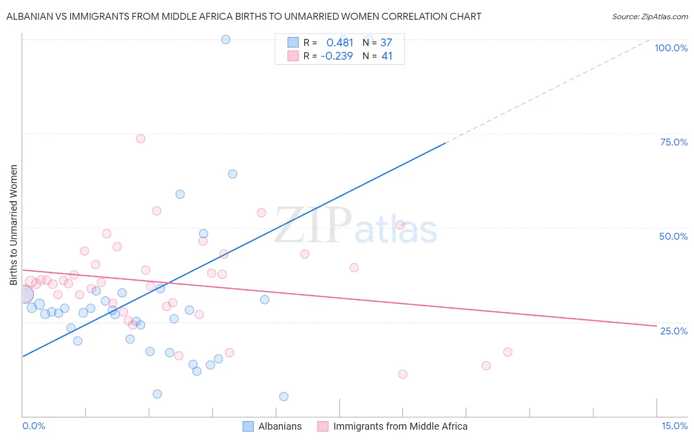 Albanian vs Immigrants from Middle Africa Births to Unmarried Women