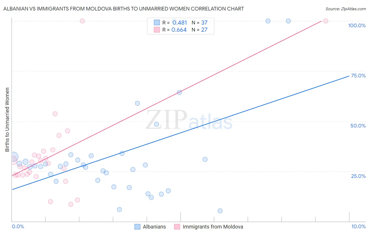 Albanian vs Immigrants from Moldova Births to Unmarried Women
