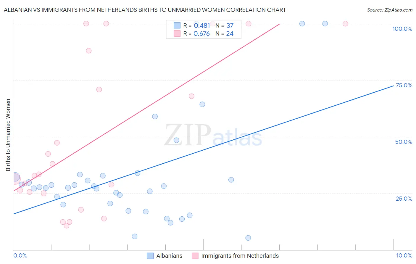 Albanian vs Immigrants from Netherlands Births to Unmarried Women