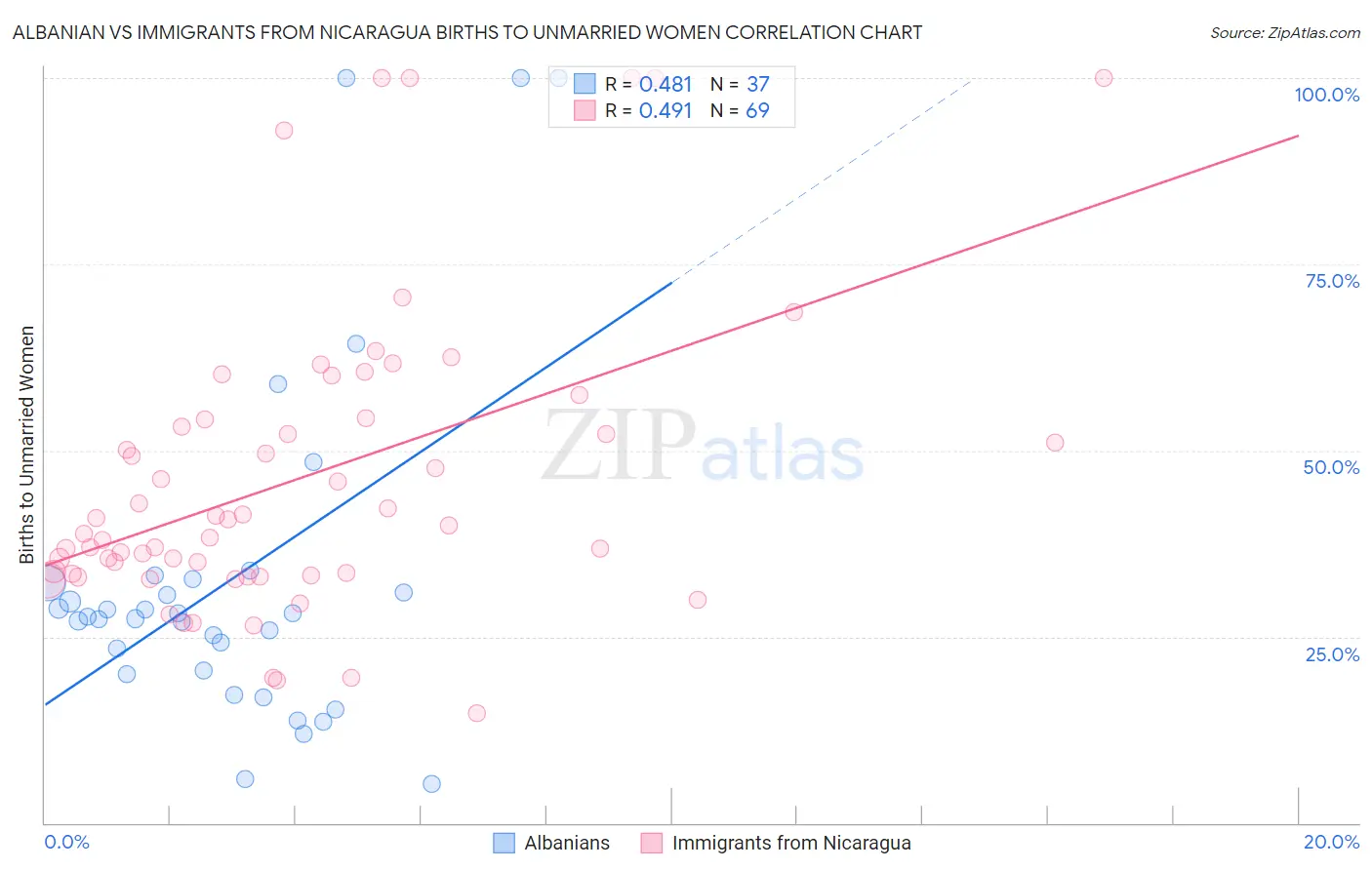 Albanian vs Immigrants from Nicaragua Births to Unmarried Women