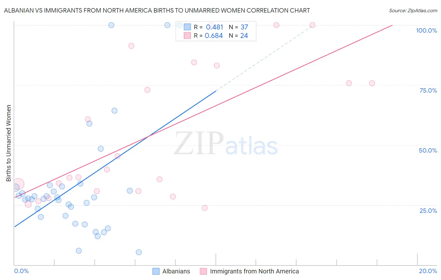 Albanian vs Immigrants from North America Births to Unmarried Women