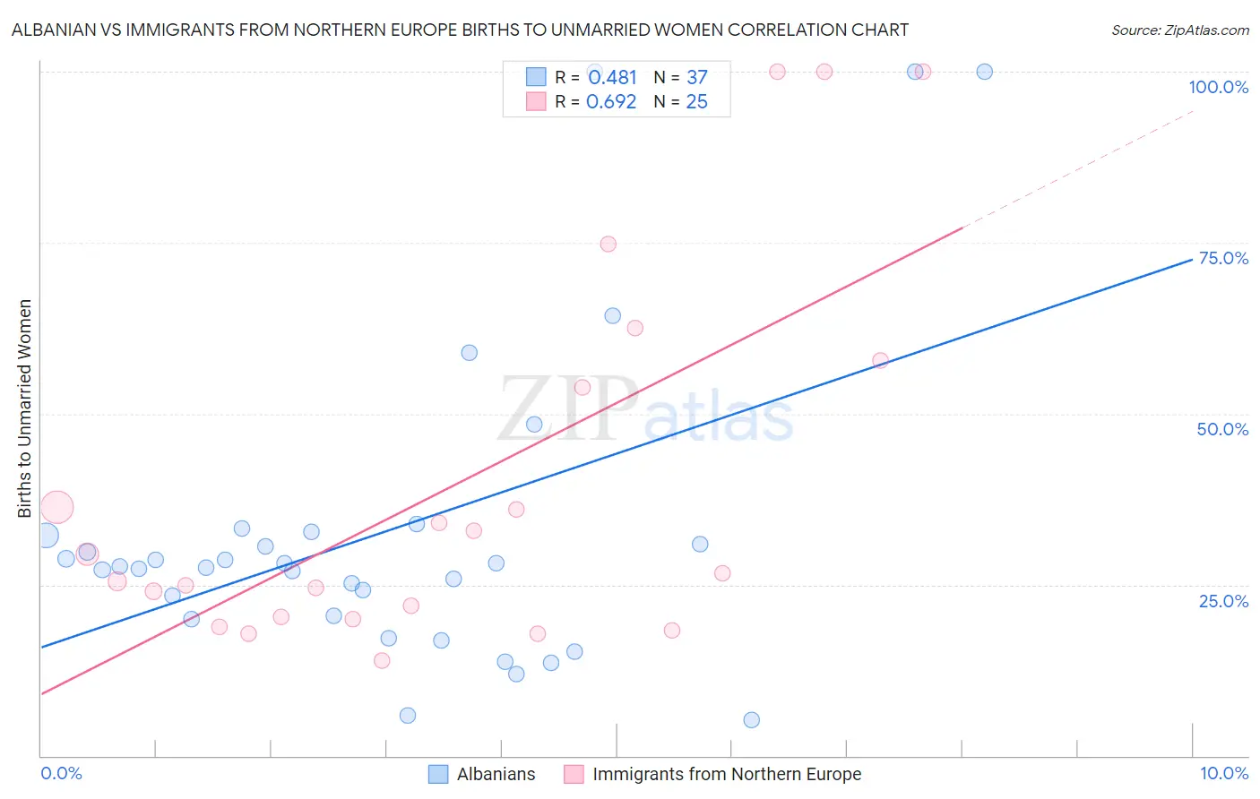 Albanian vs Immigrants from Northern Europe Births to Unmarried Women