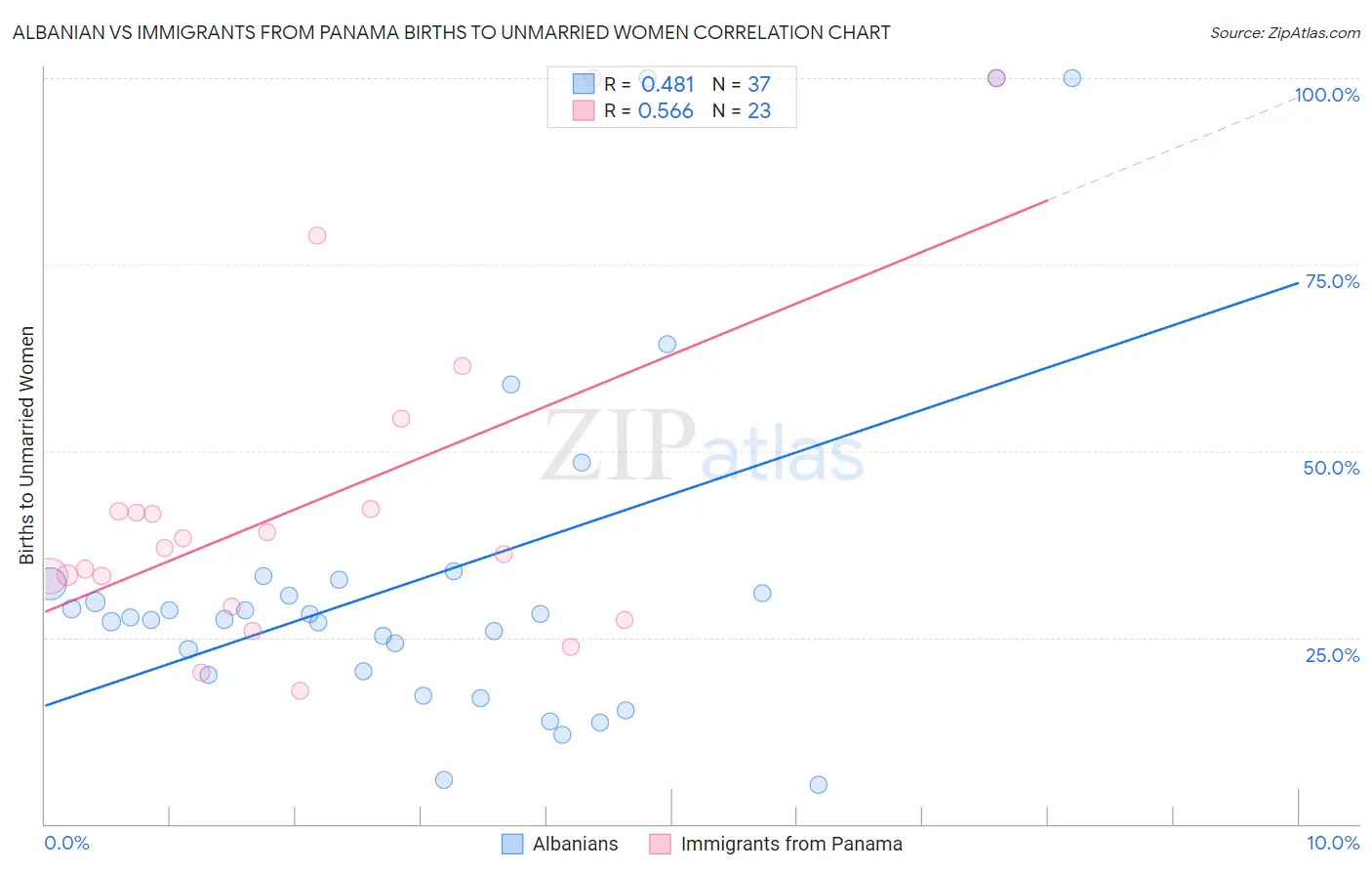 Albanian vs Immigrants from Panama Births to Unmarried Women