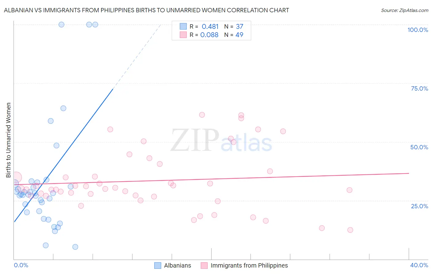 Albanian vs Immigrants from Philippines Births to Unmarried Women