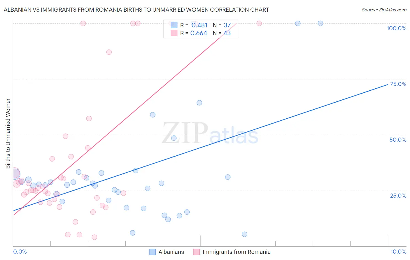 Albanian vs Immigrants from Romania Births to Unmarried Women