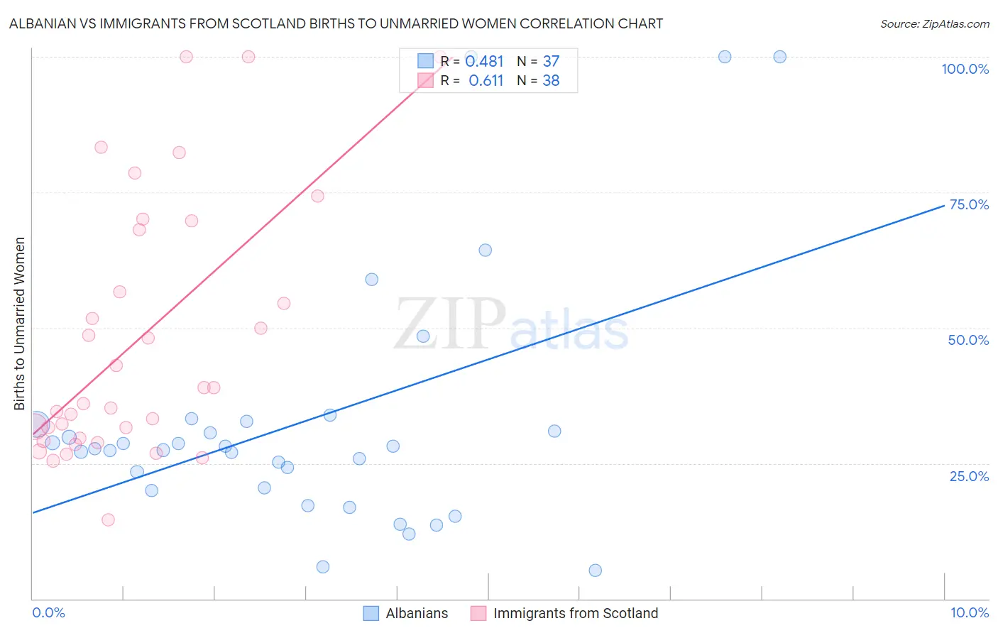 Albanian vs Immigrants from Scotland Births to Unmarried Women