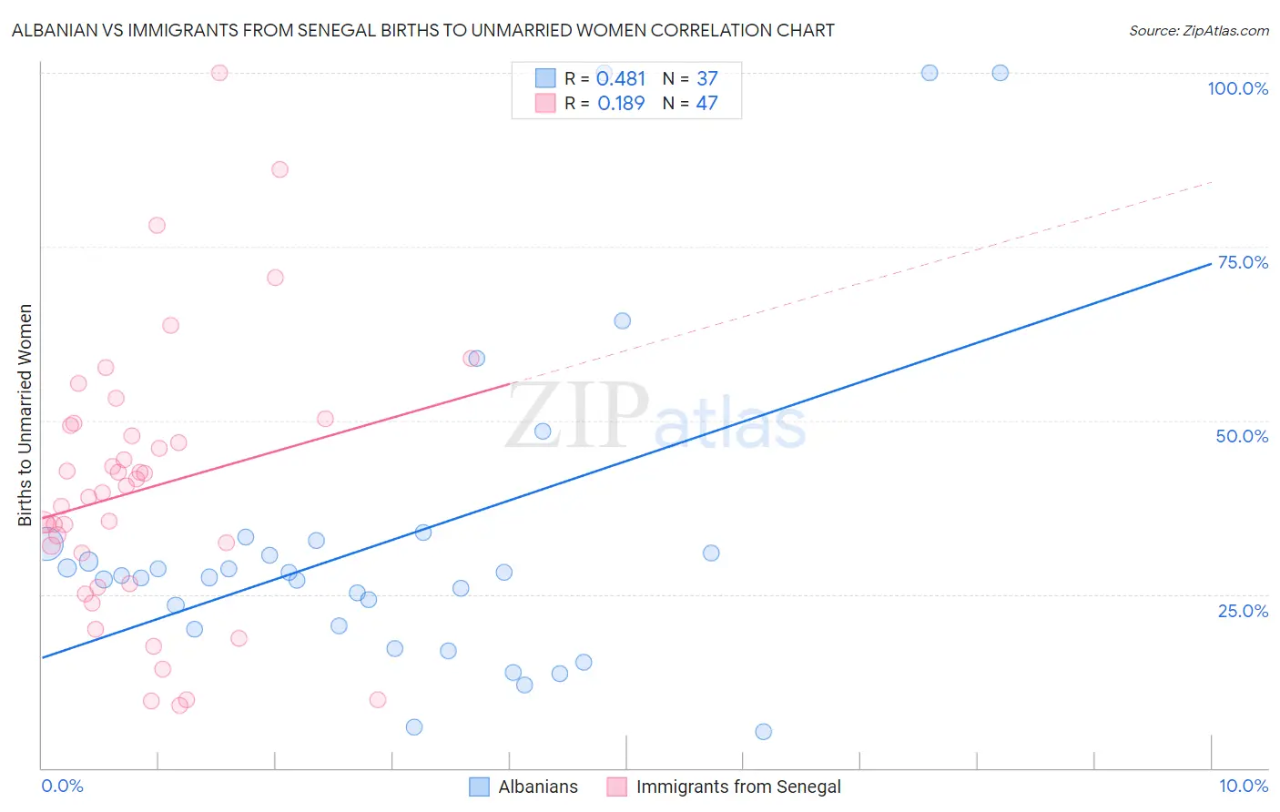 Albanian vs Immigrants from Senegal Births to Unmarried Women