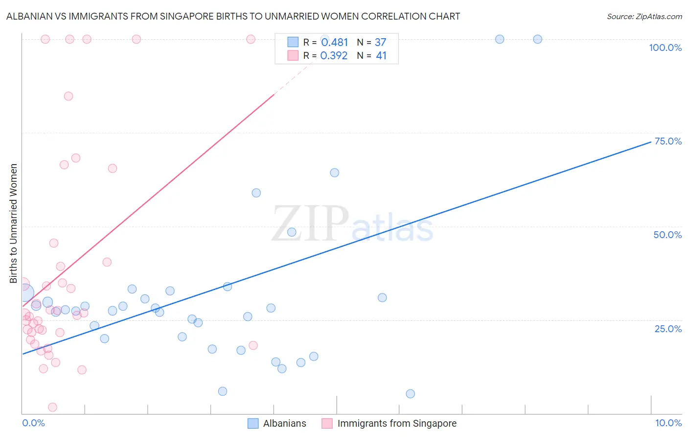 Albanian vs Immigrants from Singapore Births to Unmarried Women