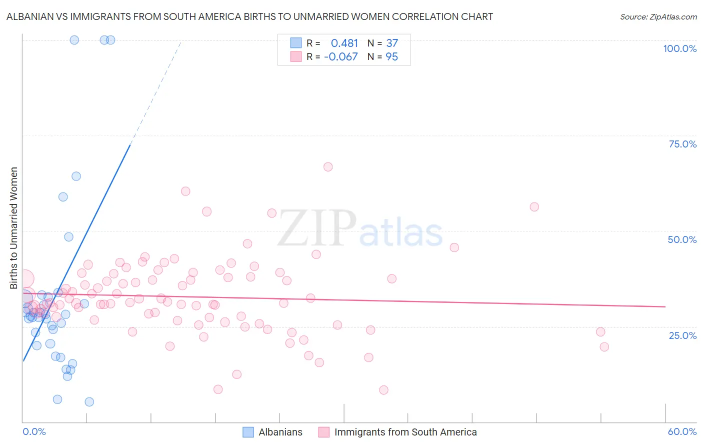 Albanian vs Immigrants from South America Births to Unmarried Women