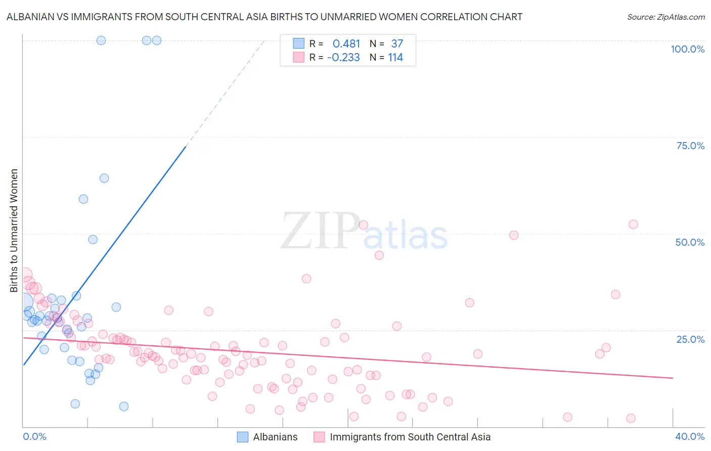 Albanian vs Immigrants from South Central Asia Births to Unmarried Women