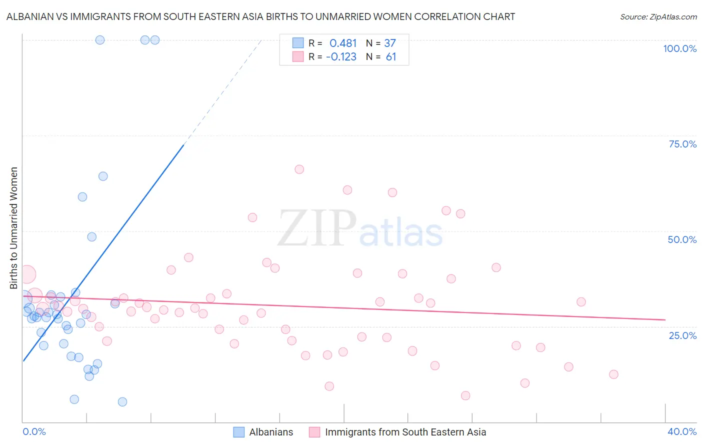 Albanian vs Immigrants from South Eastern Asia Births to Unmarried Women