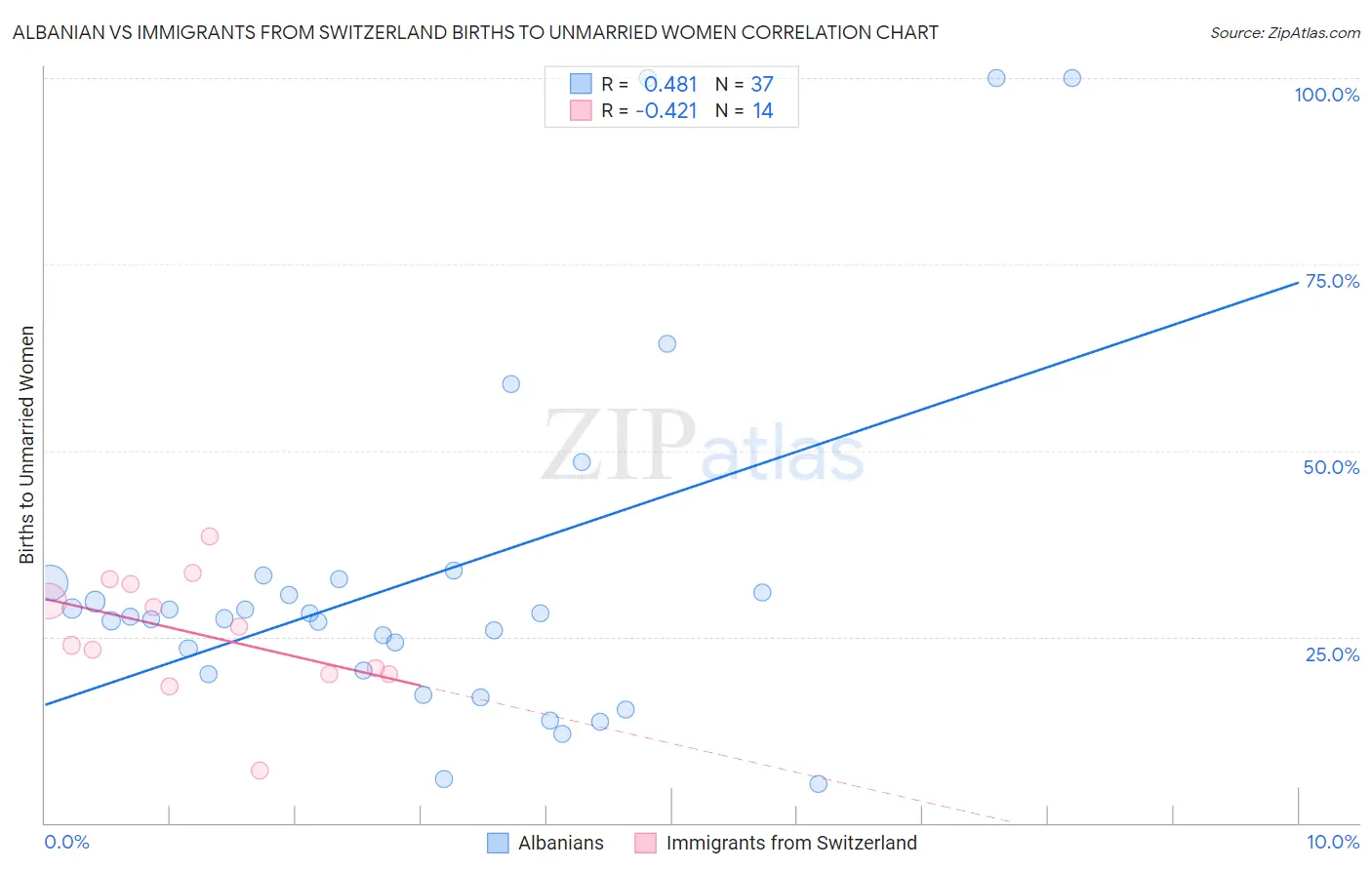 Albanian vs Immigrants from Switzerland Births to Unmarried Women