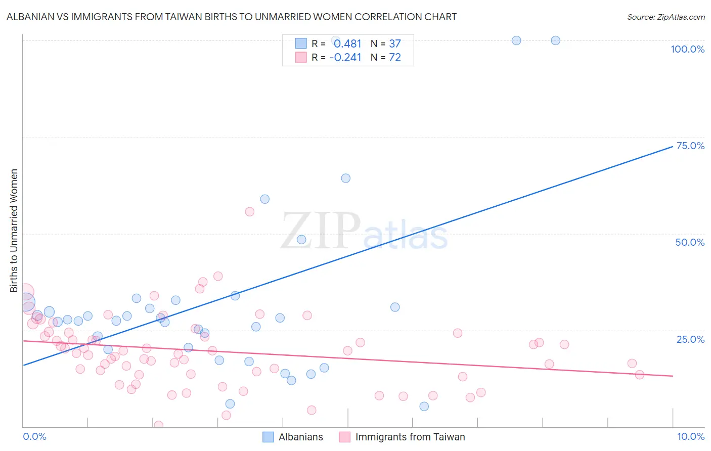 Albanian vs Immigrants from Taiwan Births to Unmarried Women