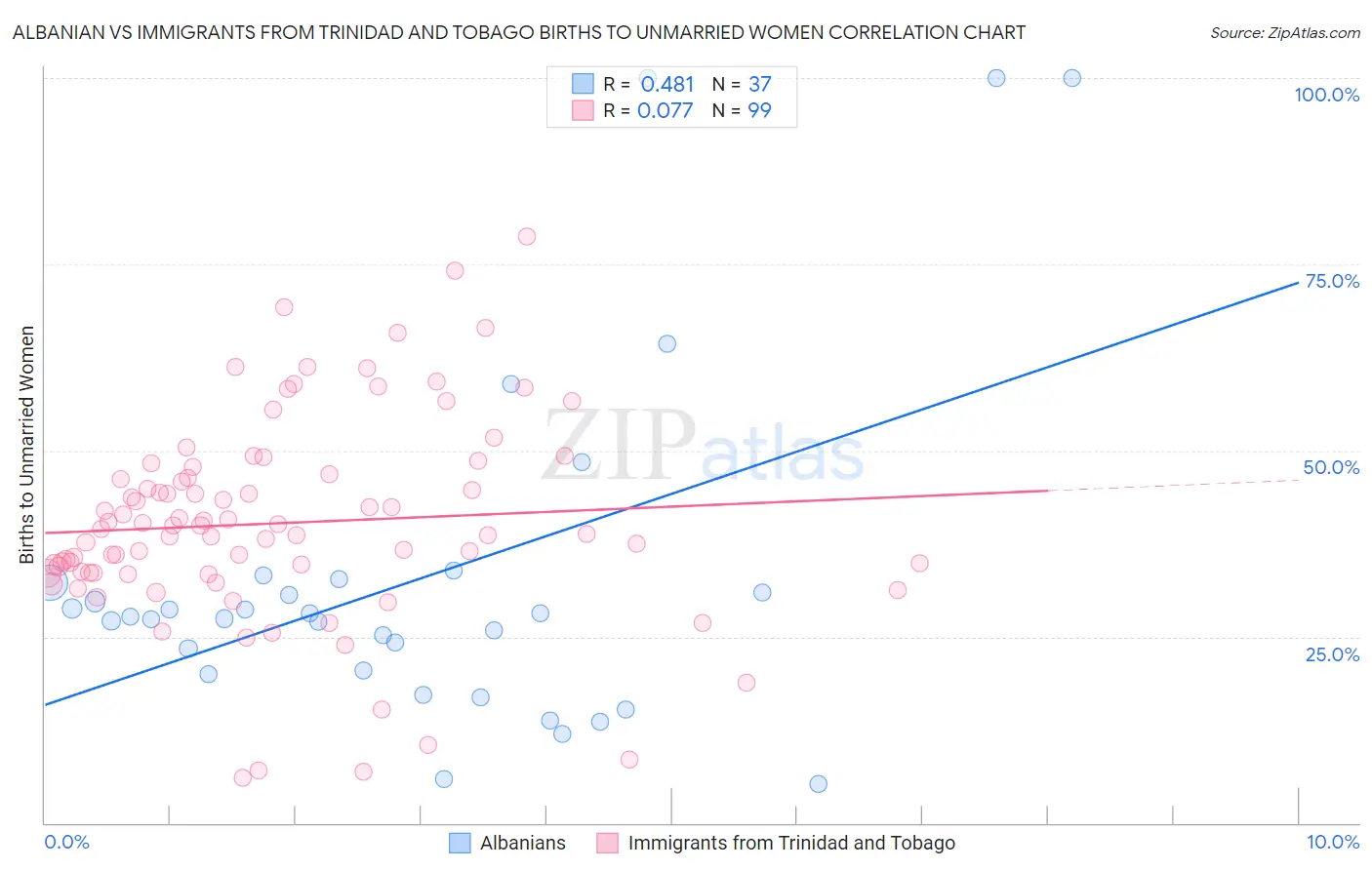 Albanian vs Immigrants from Trinidad and Tobago Births to Unmarried Women
