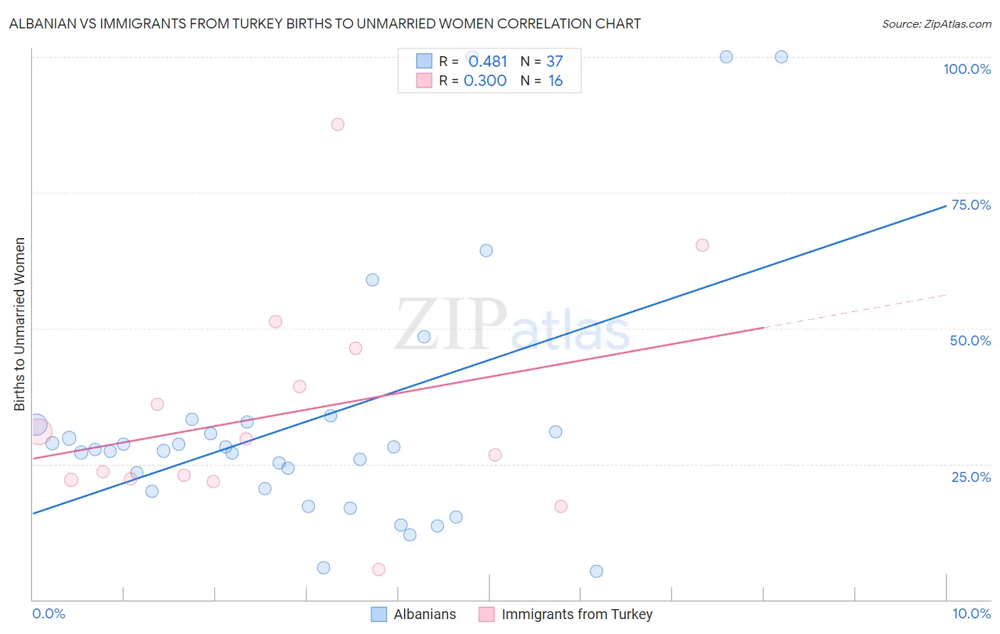 Albanian vs Immigrants from Turkey Births to Unmarried Women