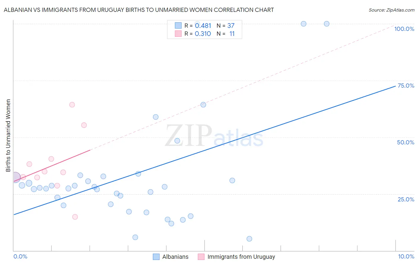 Albanian vs Immigrants from Uruguay Births to Unmarried Women