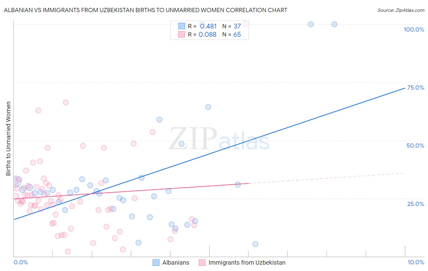 Albanian vs Immigrants from Uzbekistan Births to Unmarried Women