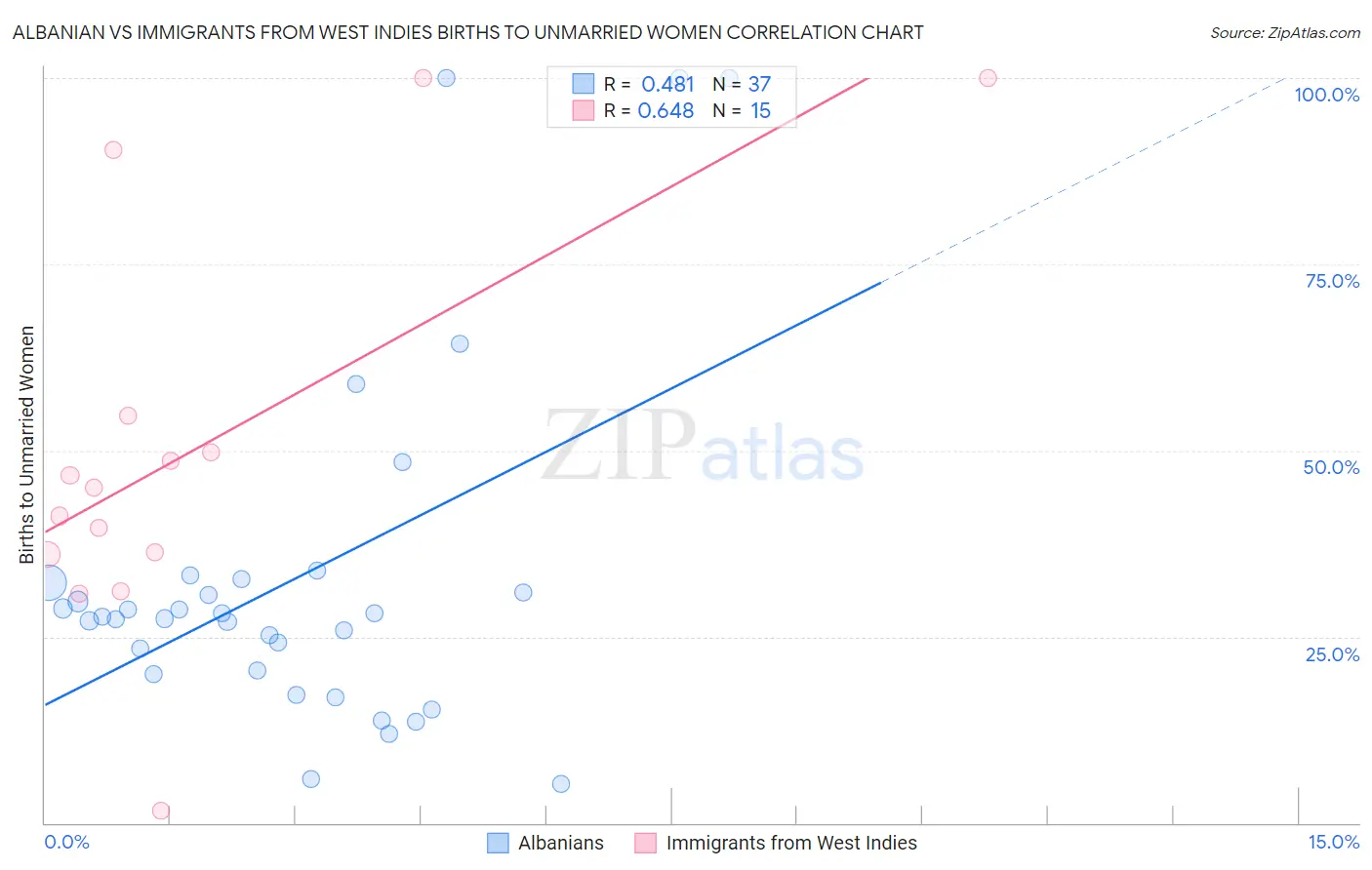 Albanian vs Immigrants from West Indies Births to Unmarried Women