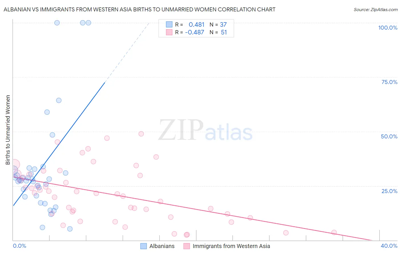 Albanian vs Immigrants from Western Asia Births to Unmarried Women