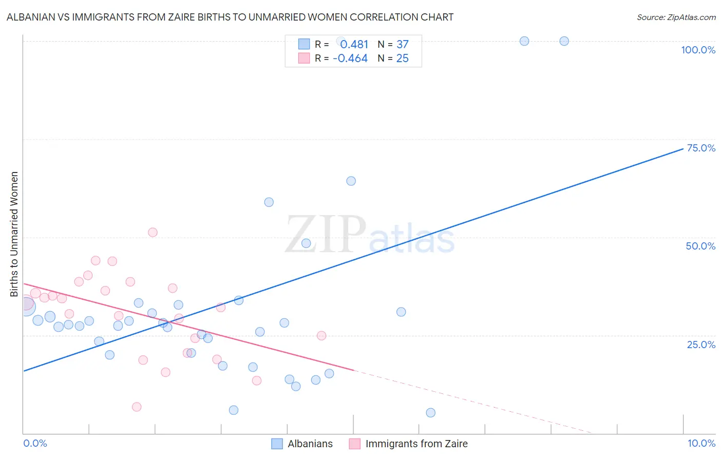 Albanian vs Immigrants from Zaire Births to Unmarried Women