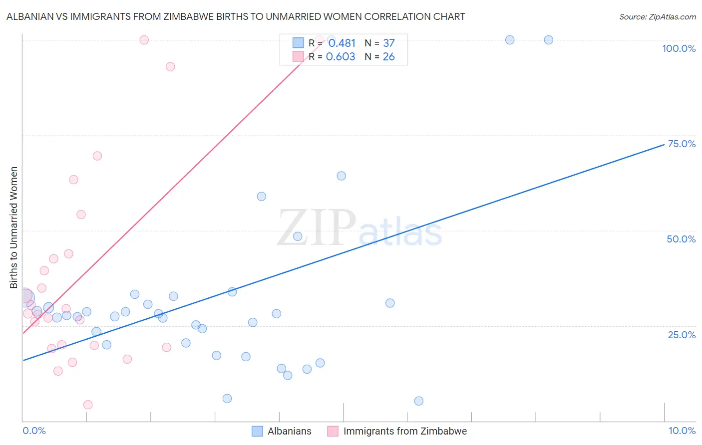 Albanian vs Immigrants from Zimbabwe Births to Unmarried Women