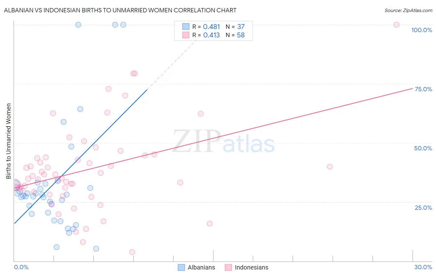 Albanian vs Indonesian Births to Unmarried Women