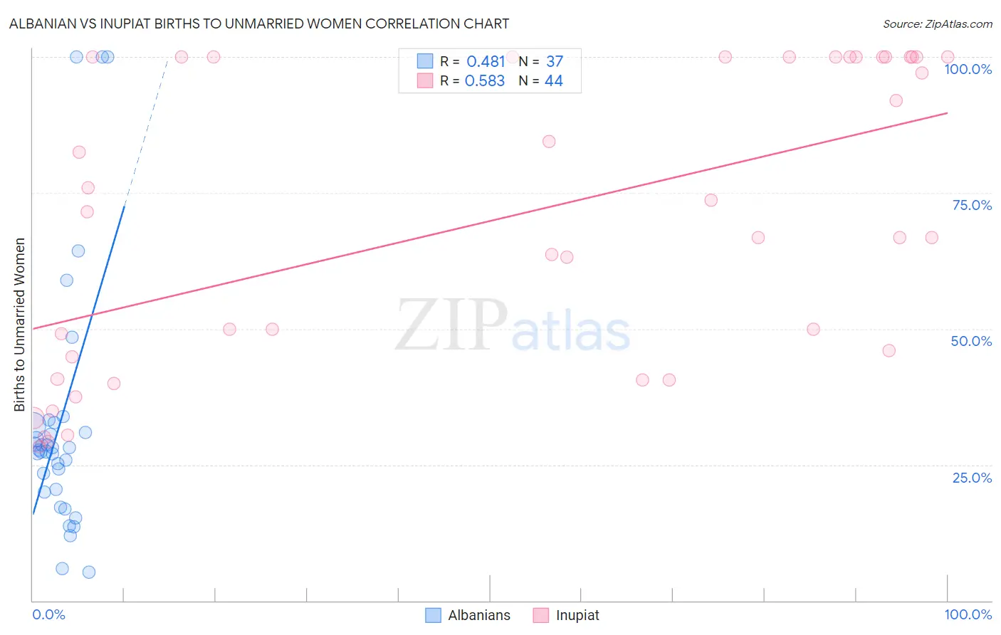 Albanian vs Inupiat Births to Unmarried Women