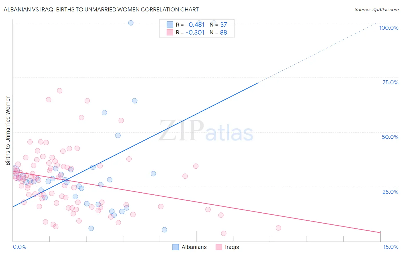 Albanian vs Iraqi Births to Unmarried Women