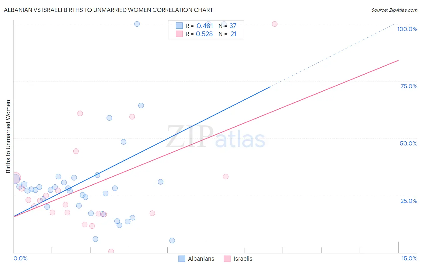Albanian vs Israeli Births to Unmarried Women
