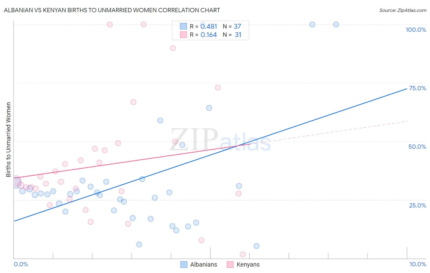 Albanian vs Kenyan Births to Unmarried Women