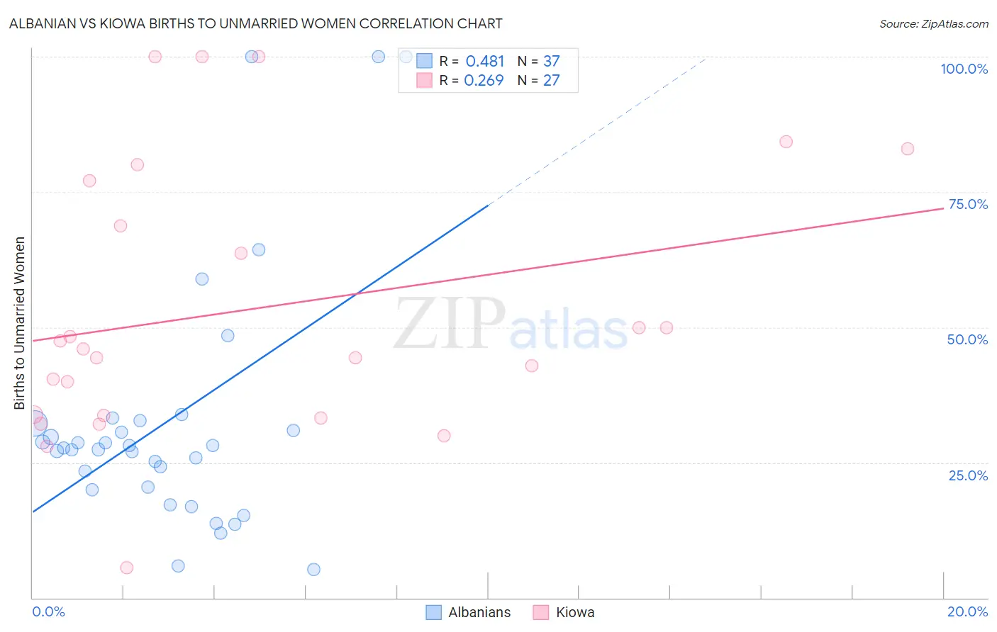 Albanian vs Kiowa Births to Unmarried Women