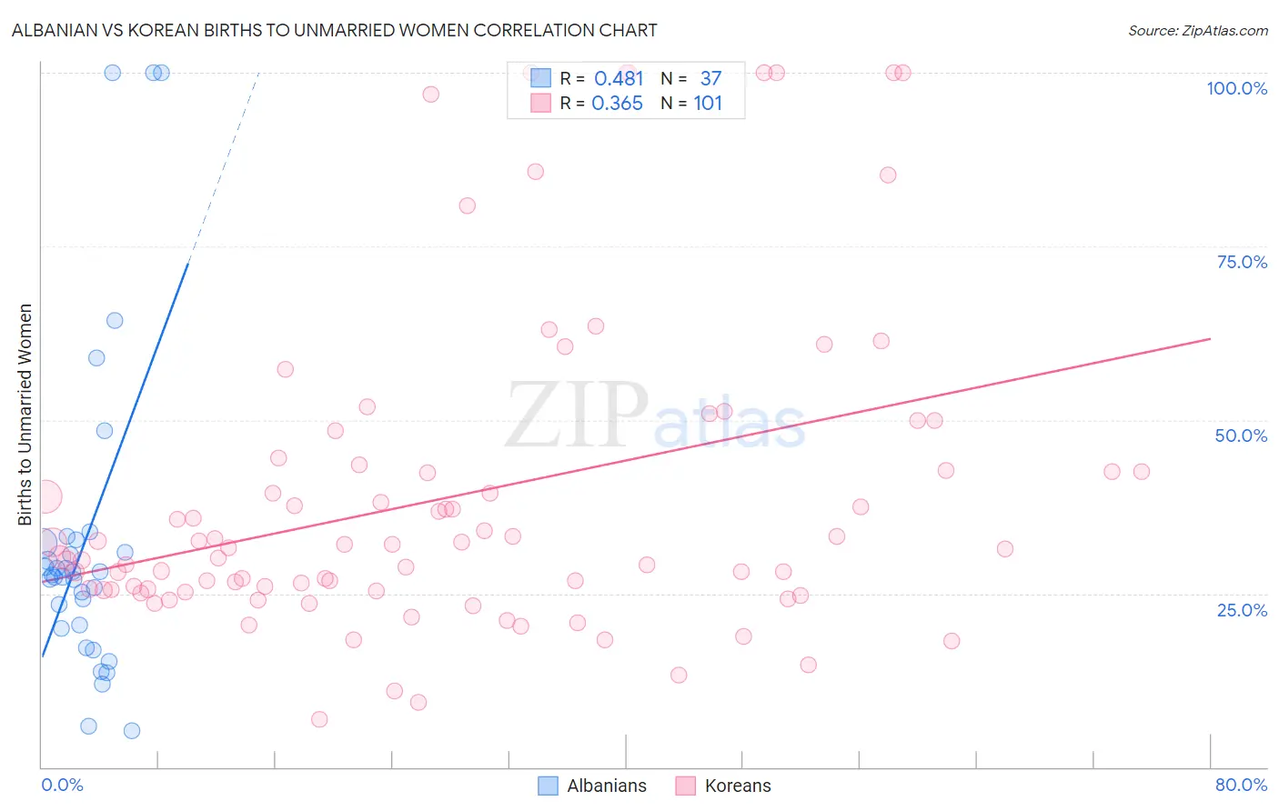 Albanian vs Korean Births to Unmarried Women