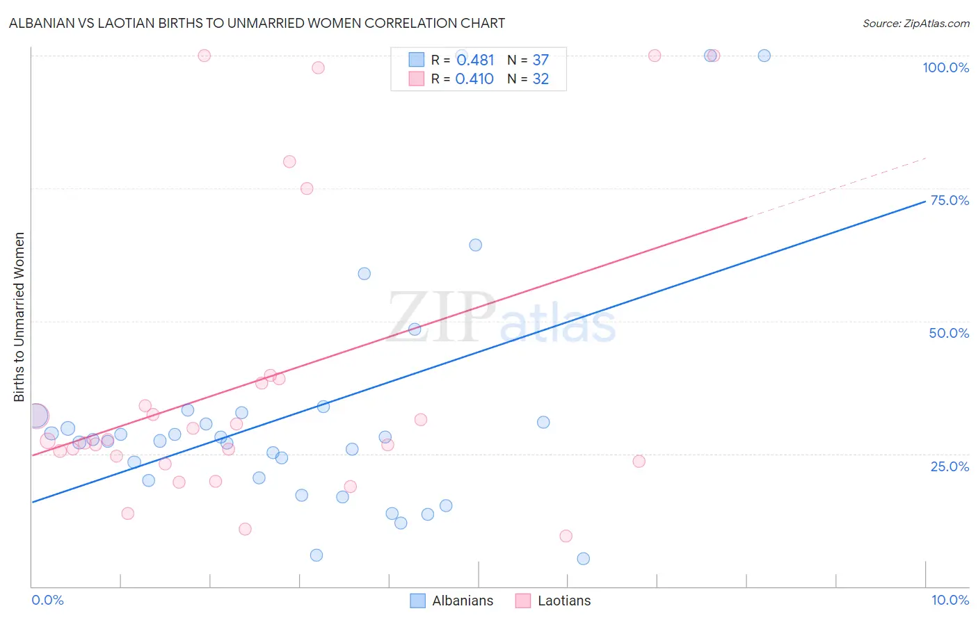 Albanian vs Laotian Births to Unmarried Women
