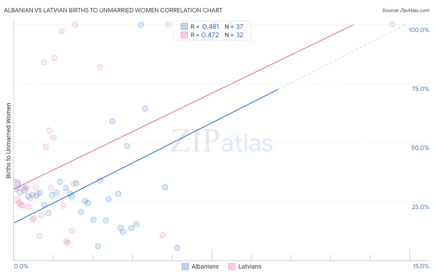 Albanian vs Latvian Births to Unmarried Women