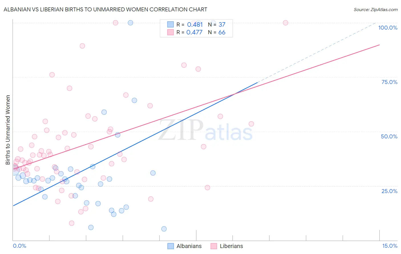 Albanian vs Liberian Births to Unmarried Women