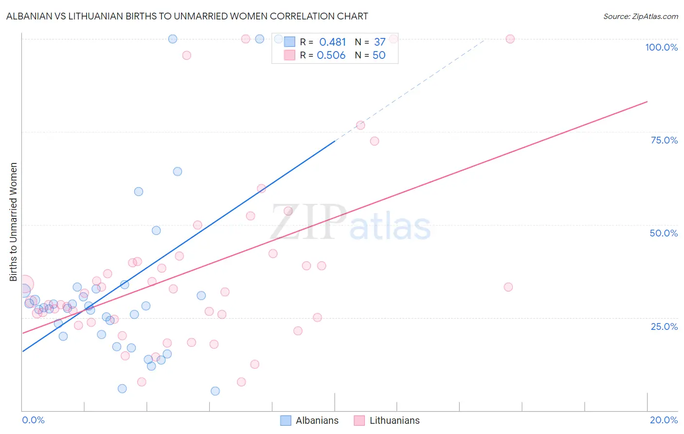 Albanian vs Lithuanian Births to Unmarried Women