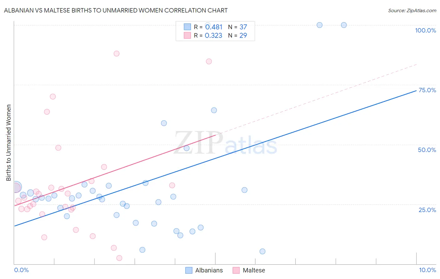 Albanian vs Maltese Births to Unmarried Women