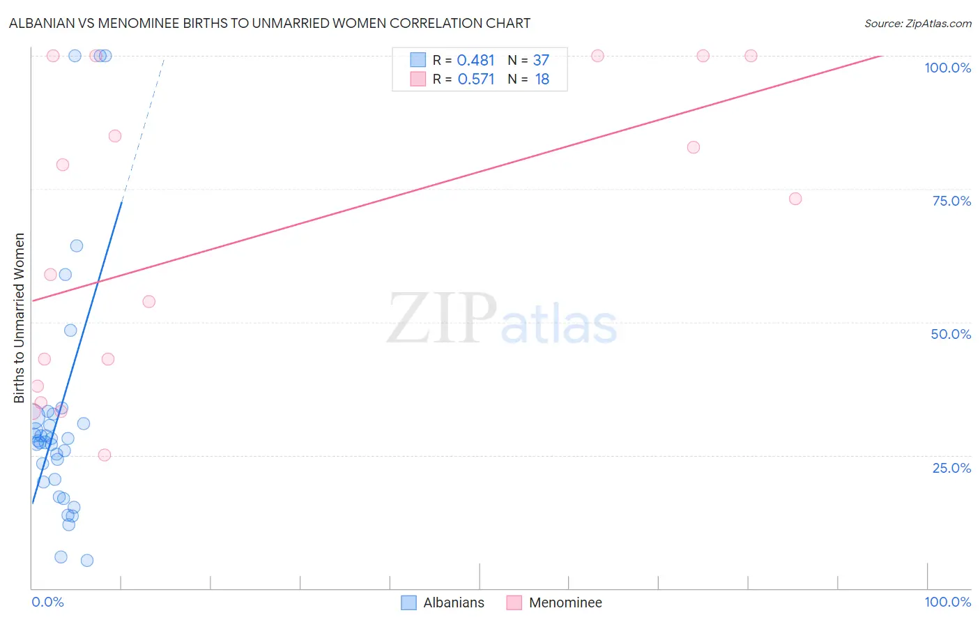 Albanian vs Menominee Births to Unmarried Women