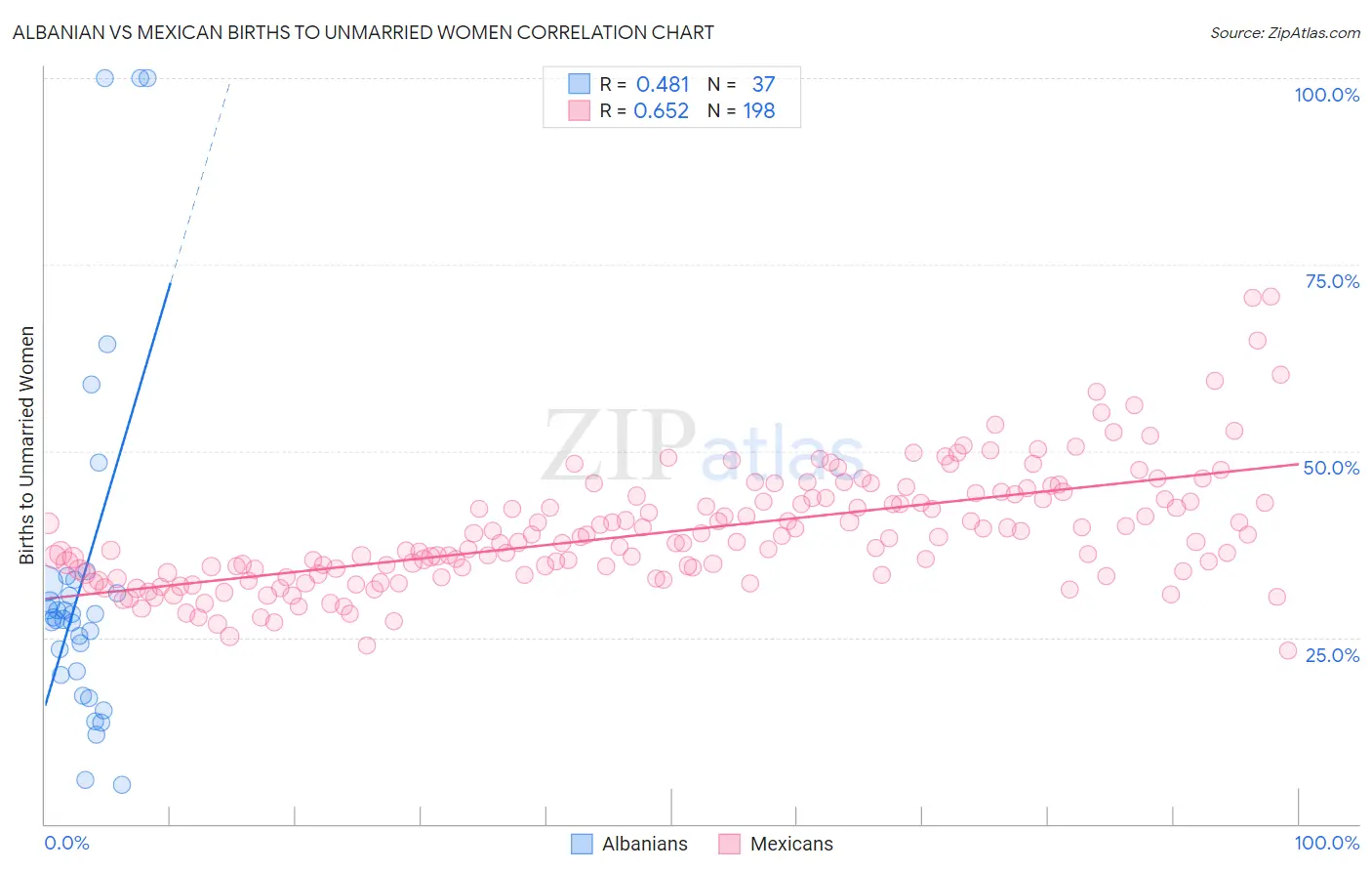 Albanian vs Mexican Births to Unmarried Women