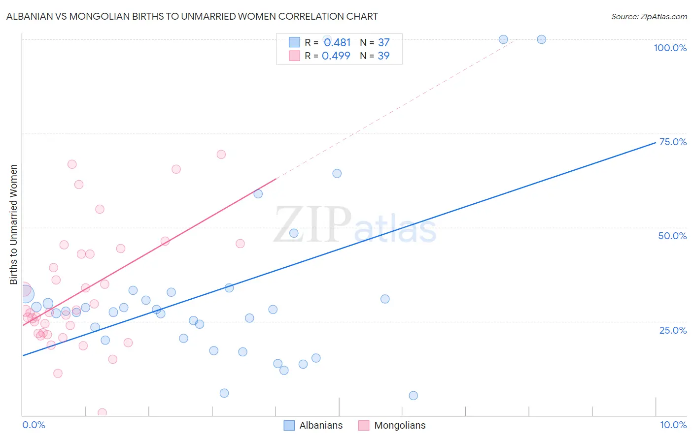 Albanian vs Mongolian Births to Unmarried Women