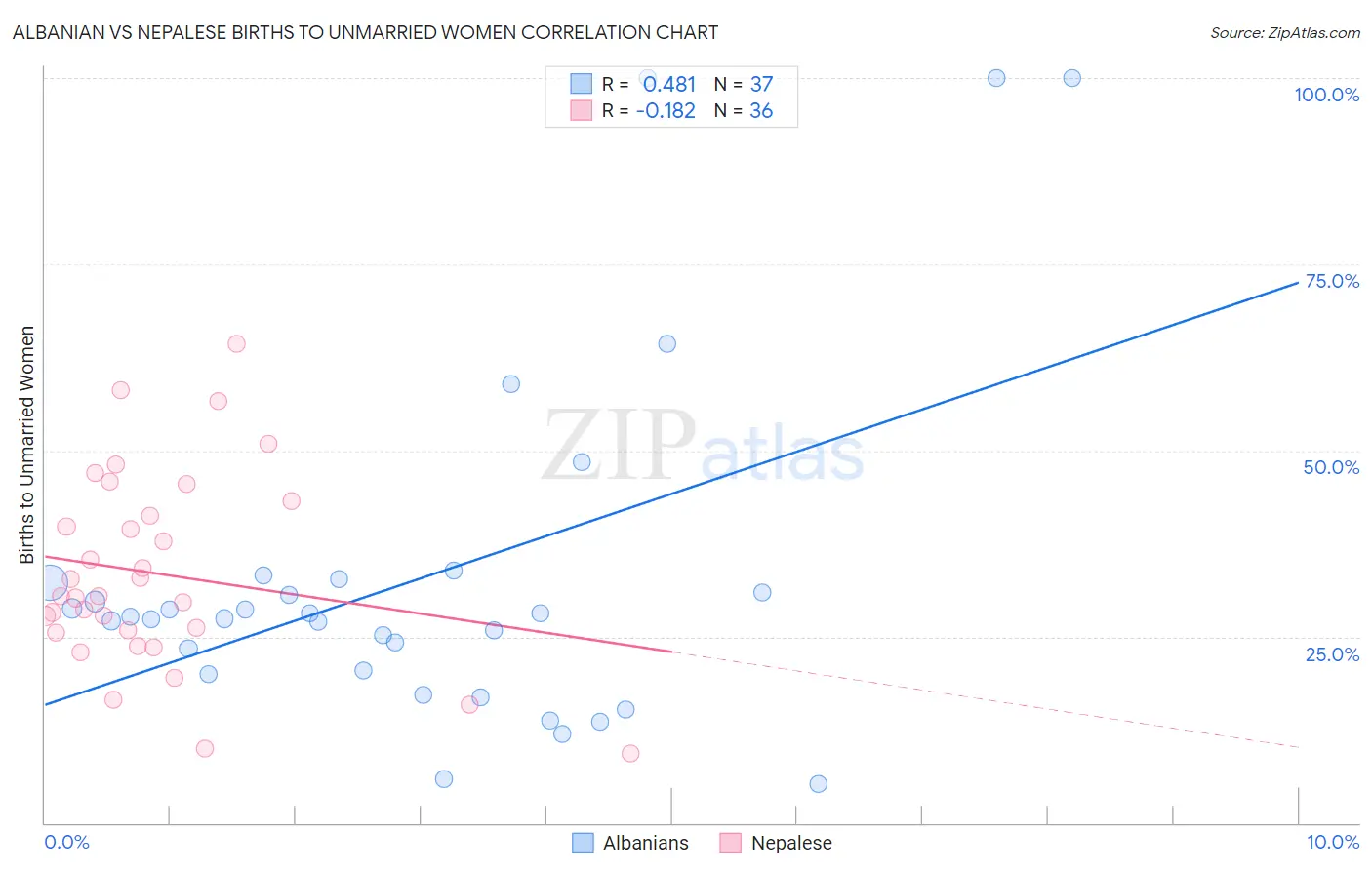 Albanian vs Nepalese Births to Unmarried Women