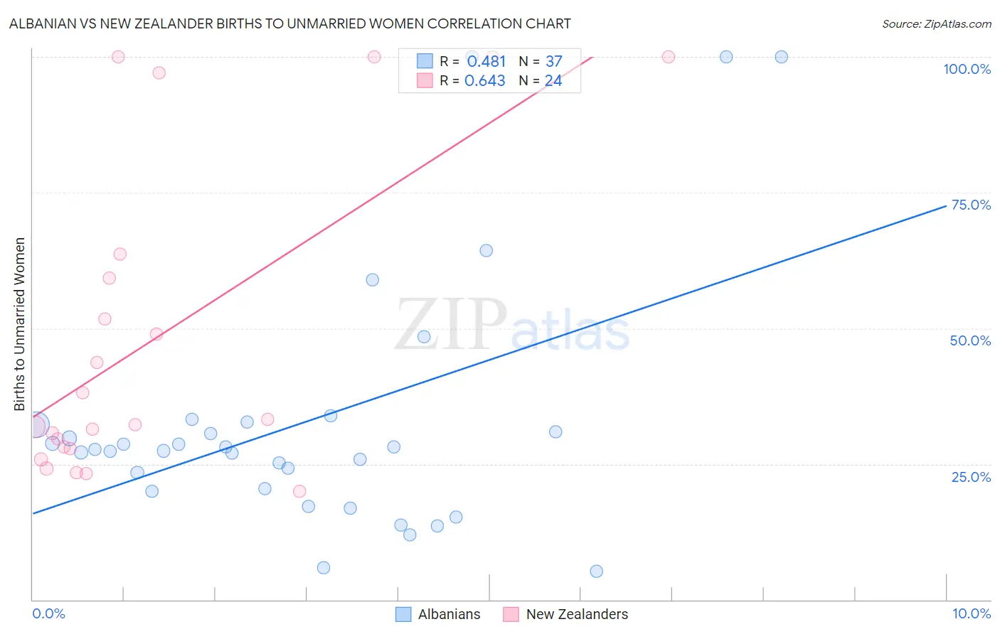 Albanian vs New Zealander Births to Unmarried Women