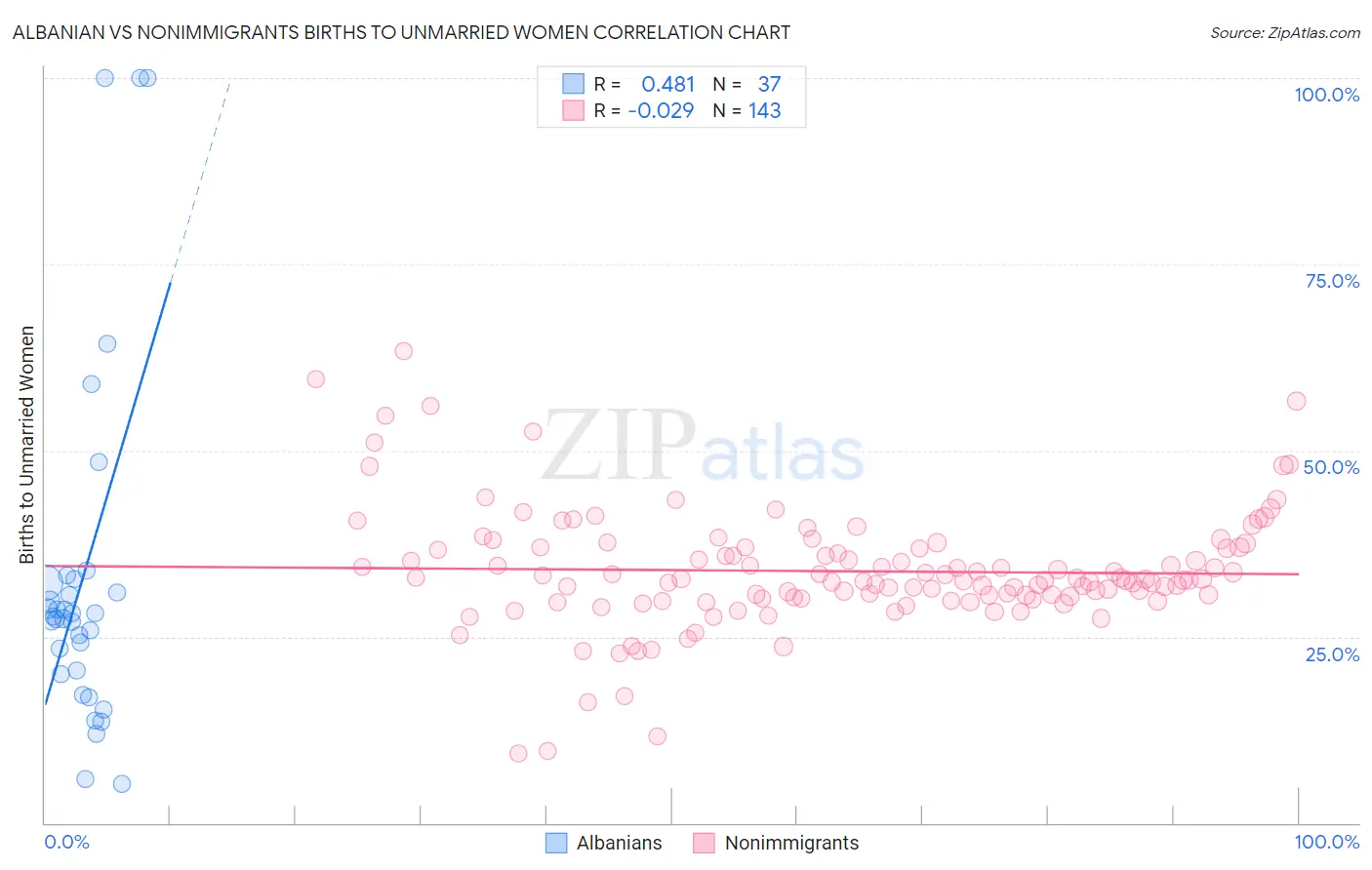 Albanian vs Nonimmigrants Births to Unmarried Women