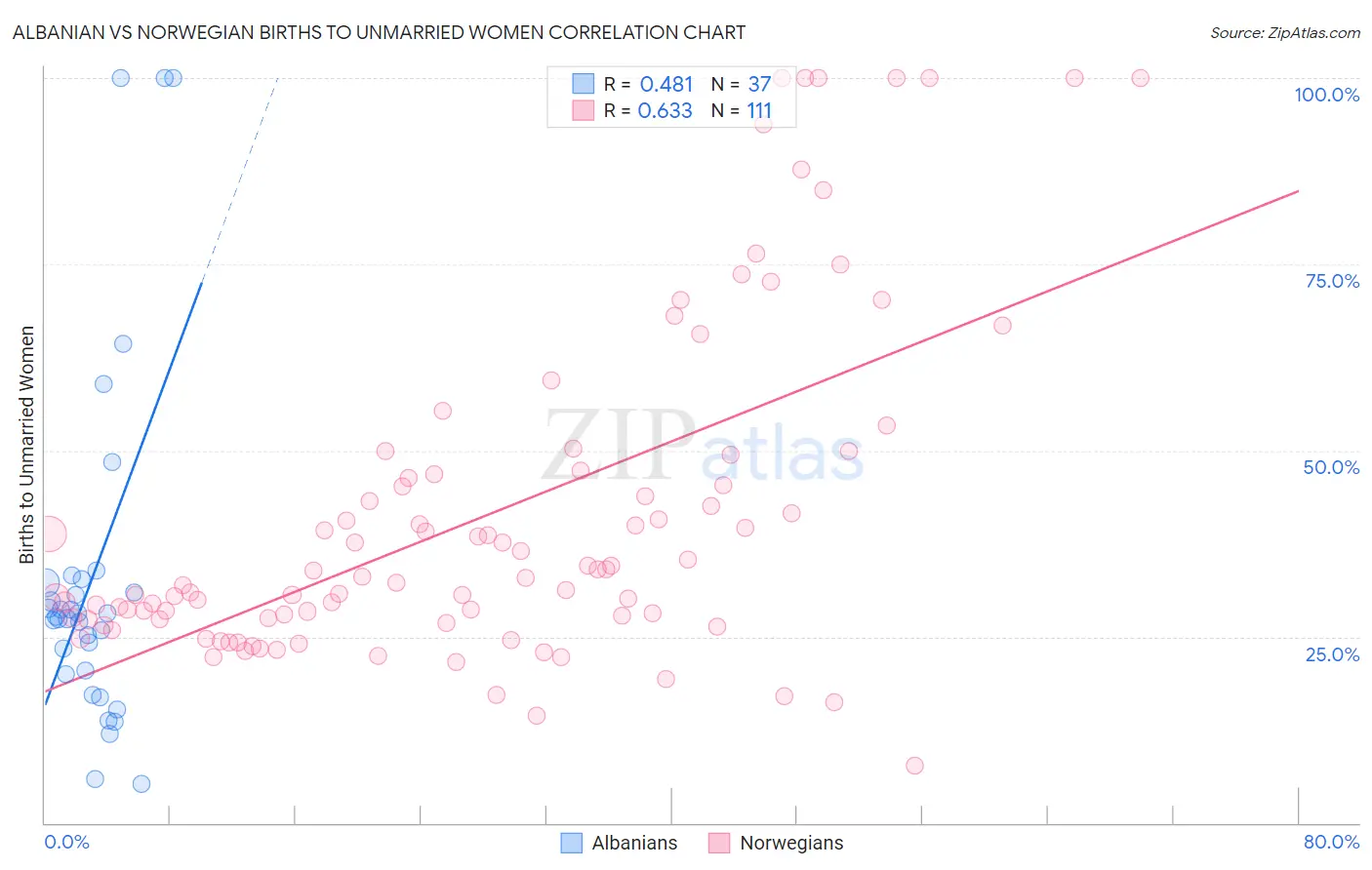 Albanian vs Norwegian Births to Unmarried Women