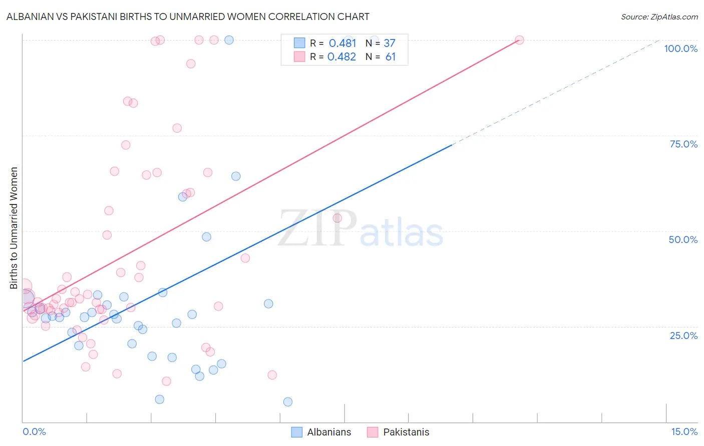 Albanian vs Pakistani Births to Unmarried Women