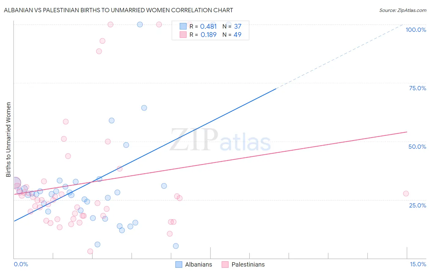 Albanian vs Palestinian Births to Unmarried Women